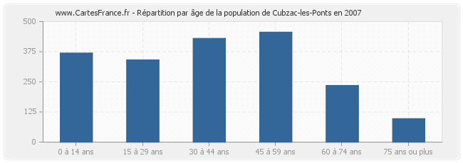 Répartition par âge de la population de Cubzac-les-Ponts en 2007