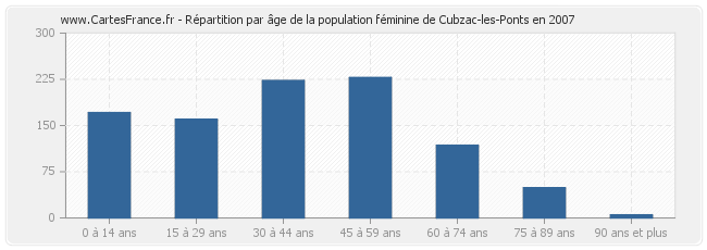 Répartition par âge de la population féminine de Cubzac-les-Ponts en 2007