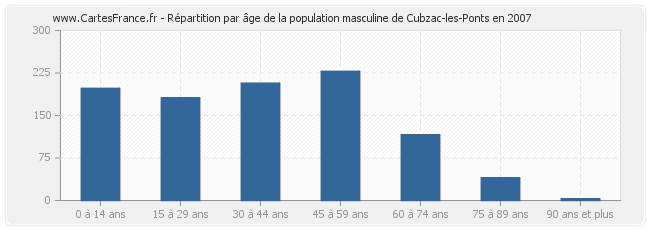 Répartition par âge de la population masculine de Cubzac-les-Ponts en 2007