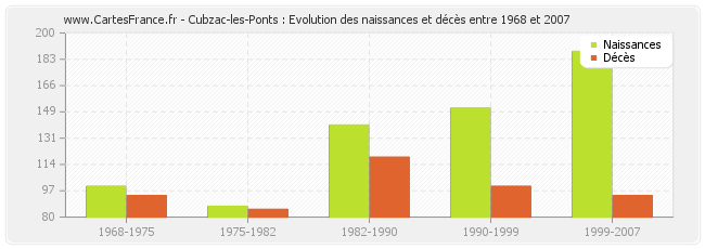 Cubzac-les-Ponts : Evolution des naissances et décès entre 1968 et 2007