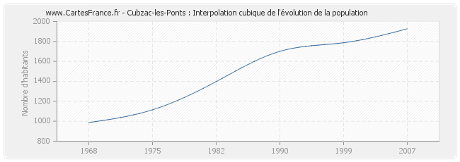 Cubzac-les-Ponts : Interpolation cubique de l'évolution de la population