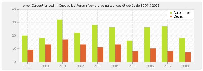 Cubzac-les-Ponts : Nombre de naissances et décès de 1999 à 2008