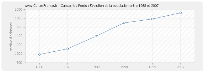 Population Cubzac-les-Ponts