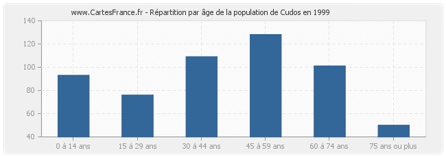 Répartition par âge de la population de Cudos en 1999