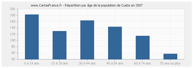 Répartition par âge de la population de Cudos en 2007