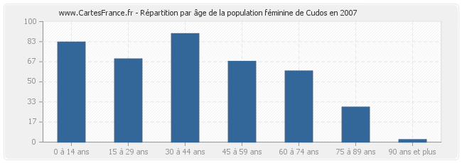 Répartition par âge de la population féminine de Cudos en 2007