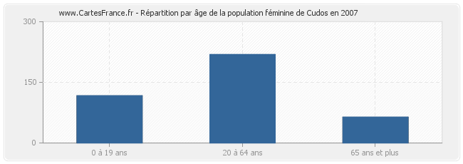 Répartition par âge de la population féminine de Cudos en 2007