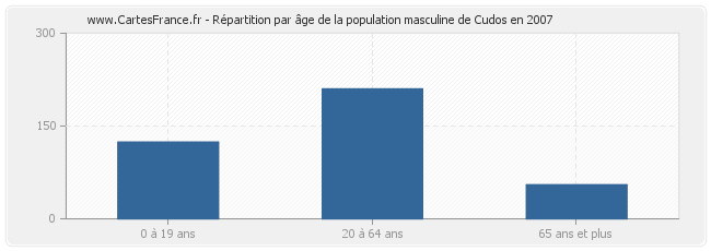 Répartition par âge de la population masculine de Cudos en 2007