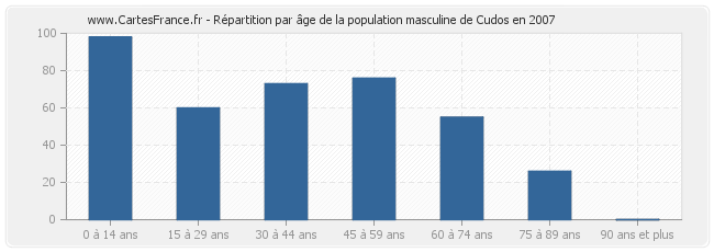Répartition par âge de la population masculine de Cudos en 2007