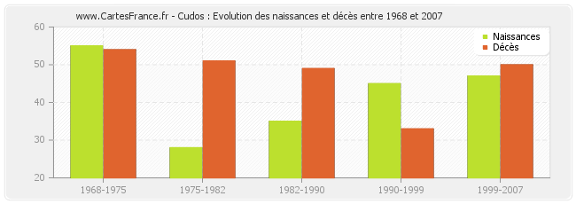 Cudos : Evolution des naissances et décès entre 1968 et 2007