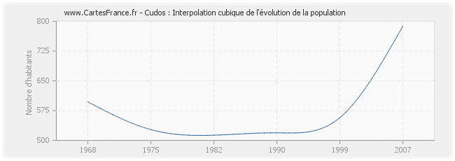 Cudos : Interpolation cubique de l'évolution de la population