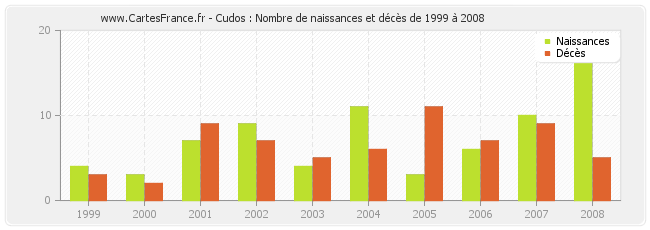 Cudos : Nombre de naissances et décès de 1999 à 2008