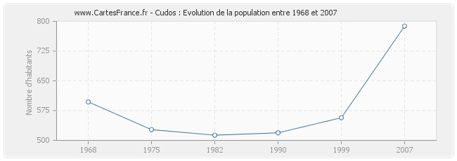 Population Cudos