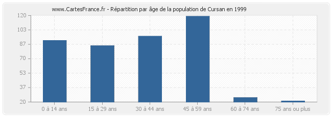 Répartition par âge de la population de Cursan en 1999