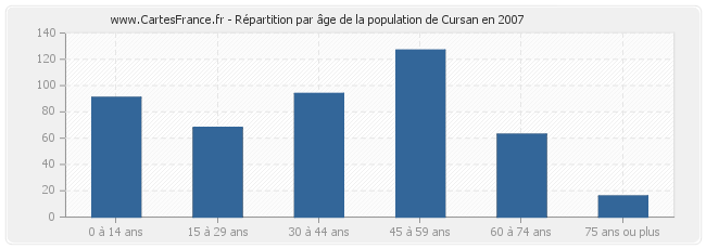 Répartition par âge de la population de Cursan en 2007
