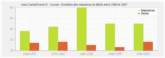 Cursan : Evolution des naissances et décès entre 1968 et 2007