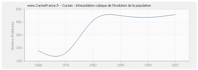 Cursan : Interpolation cubique de l'évolution de la population