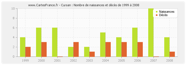 Cursan : Nombre de naissances et décès de 1999 à 2008