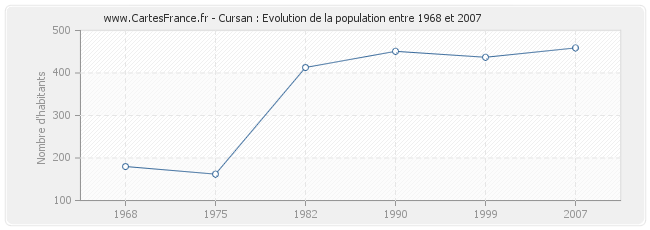 Population Cursan