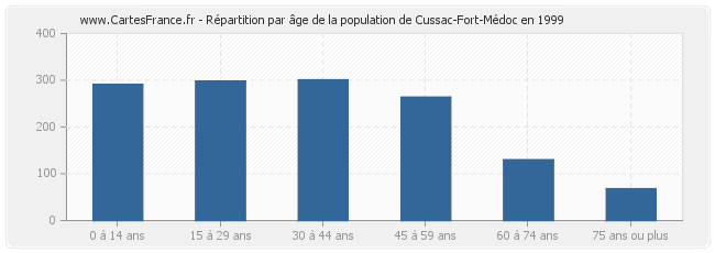 Répartition par âge de la population de Cussac-Fort-Médoc en 1999
