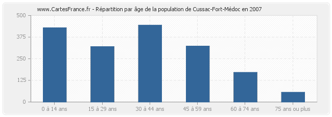 Répartition par âge de la population de Cussac-Fort-Médoc en 2007