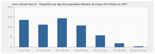 Répartition par âge de la population féminine de Cussac-Fort-Médoc en 2007