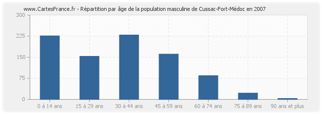 Répartition par âge de la population masculine de Cussac-Fort-Médoc en 2007