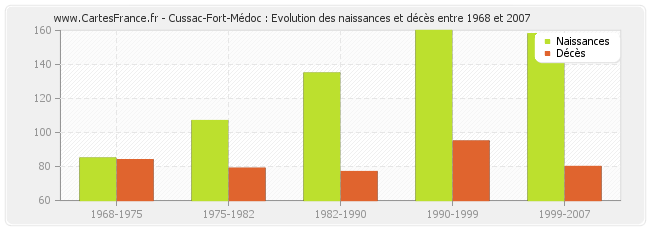 Cussac-Fort-Médoc : Evolution des naissances et décès entre 1968 et 2007
