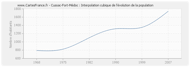Cussac-Fort-Médoc : Interpolation cubique de l'évolution de la population