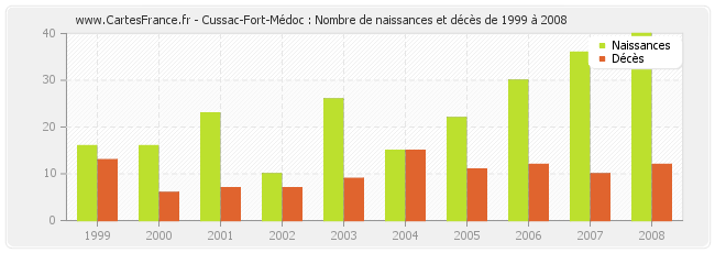 Cussac-Fort-Médoc : Nombre de naissances et décès de 1999 à 2008