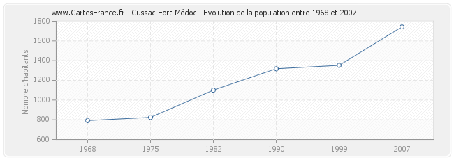 Population Cussac-Fort-Médoc
