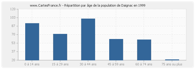 Répartition par âge de la population de Daignac en 1999