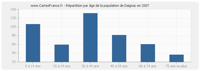 Répartition par âge de la population de Daignac en 2007