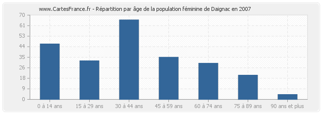 Répartition par âge de la population féminine de Daignac en 2007