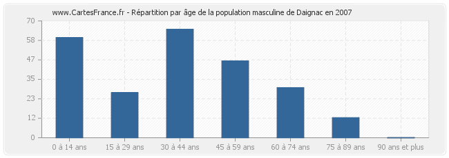 Répartition par âge de la population masculine de Daignac en 2007