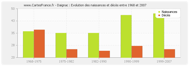 Daignac : Evolution des naissances et décès entre 1968 et 2007