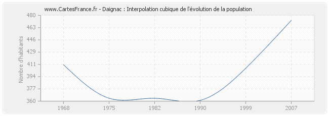 Daignac : Interpolation cubique de l'évolution de la population