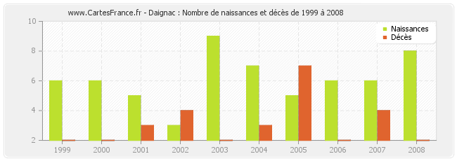 Daignac : Nombre de naissances et décès de 1999 à 2008