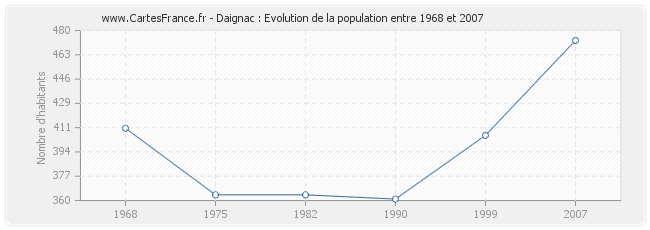 Population Daignac