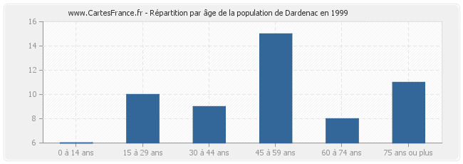 Répartition par âge de la population de Dardenac en 1999