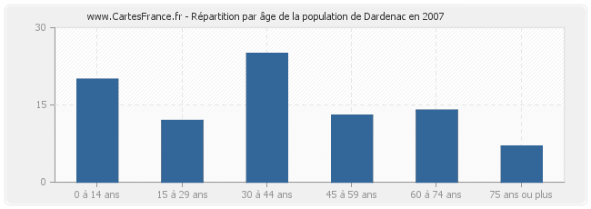 Répartition par âge de la population de Dardenac en 2007