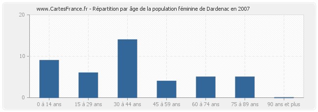 Répartition par âge de la population féminine de Dardenac en 2007