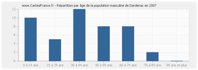 Répartition par âge de la population masculine de Dardenac en 2007