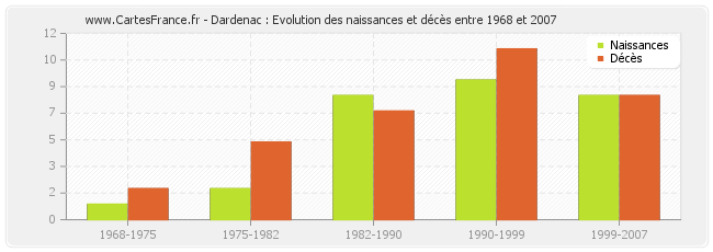 Dardenac : Evolution des naissances et décès entre 1968 et 2007