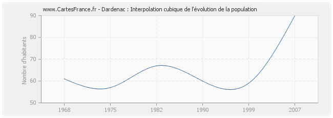 Dardenac : Interpolation cubique de l'évolution de la population