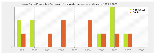 Dardenac : Nombre de naissances et décès de 1999 à 2008