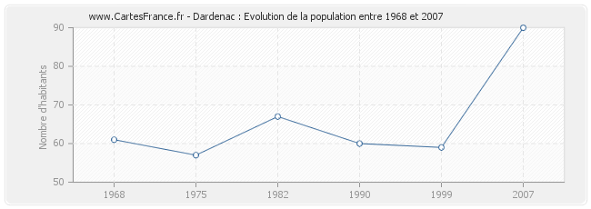 Population Dardenac