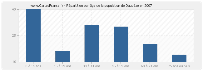 Répartition par âge de la population de Daubèze en 2007