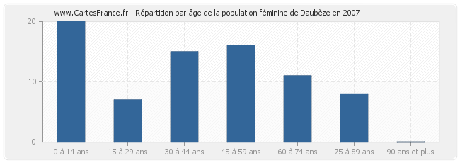 Répartition par âge de la population féminine de Daubèze en 2007