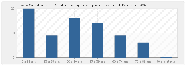 Répartition par âge de la population masculine de Daubèze en 2007